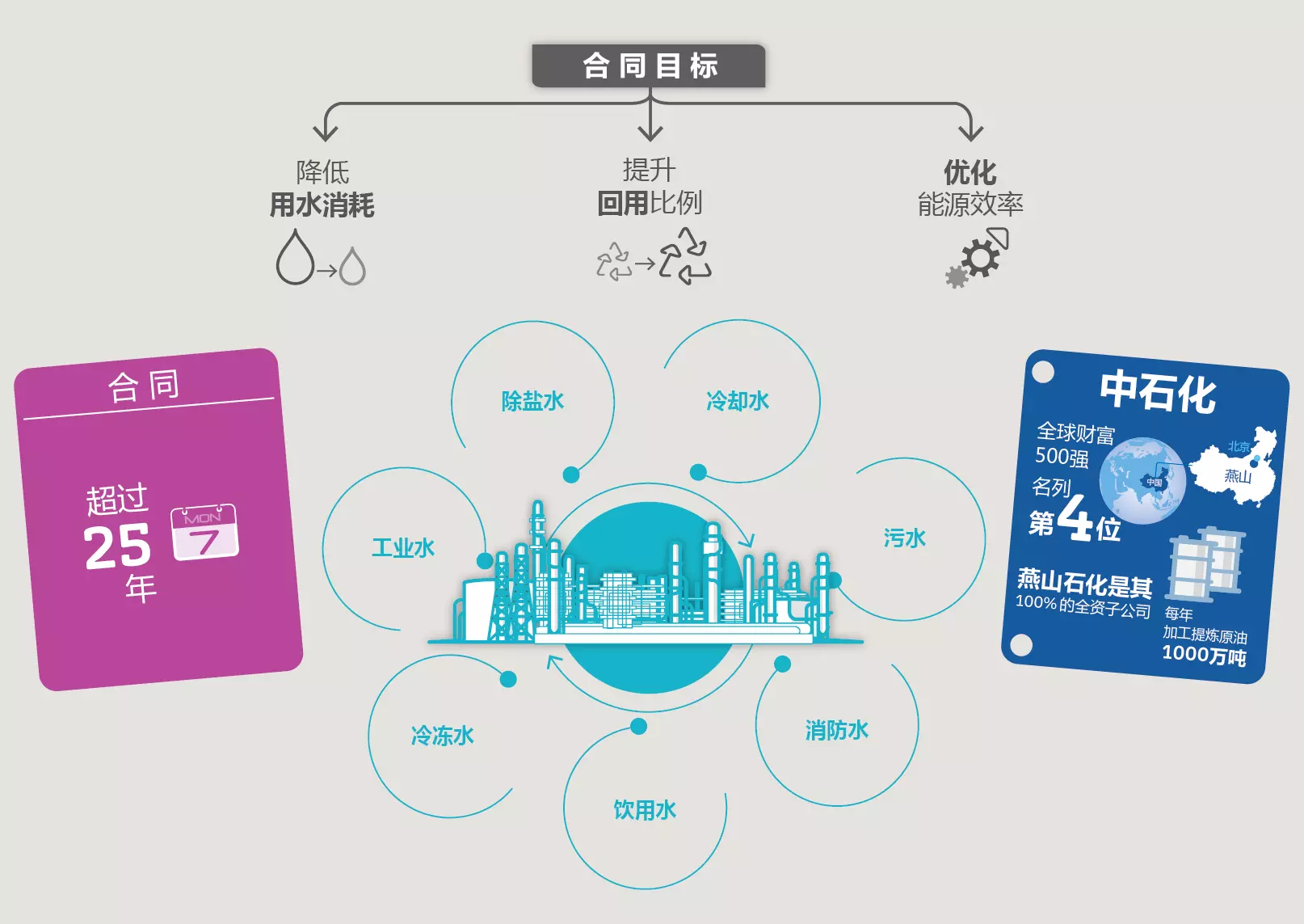 Sinopec, Yanshan, idtchina, idtchina China, 威立雅, 燕山, 石油