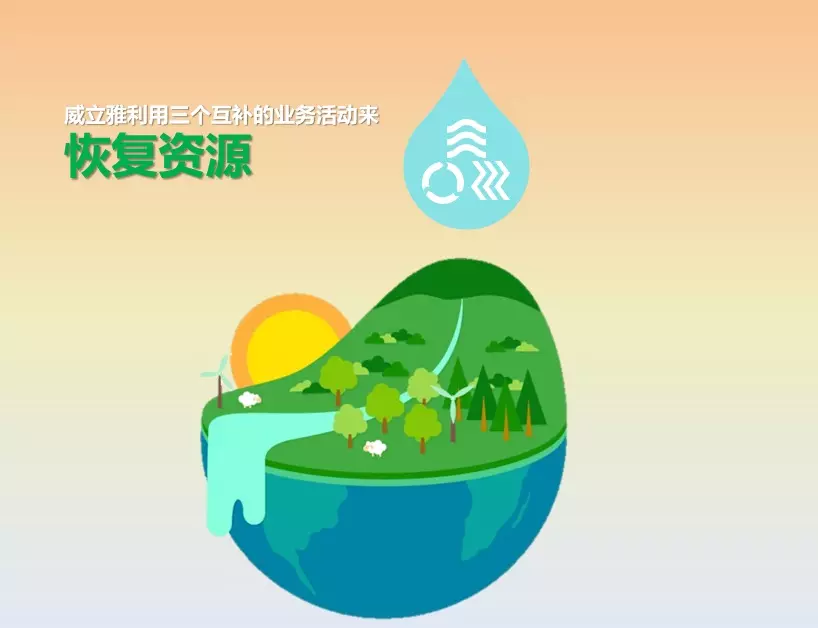 恢复资源, 补充资源