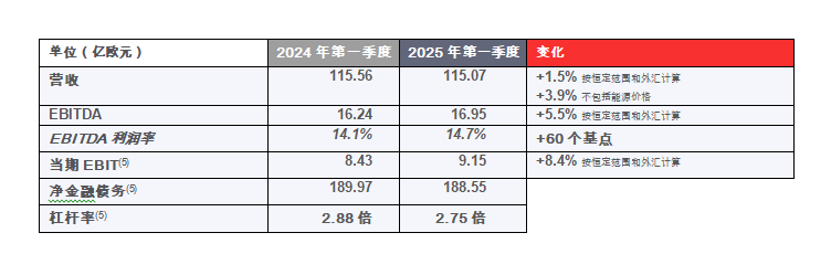 2025年第一季度关键指标截图